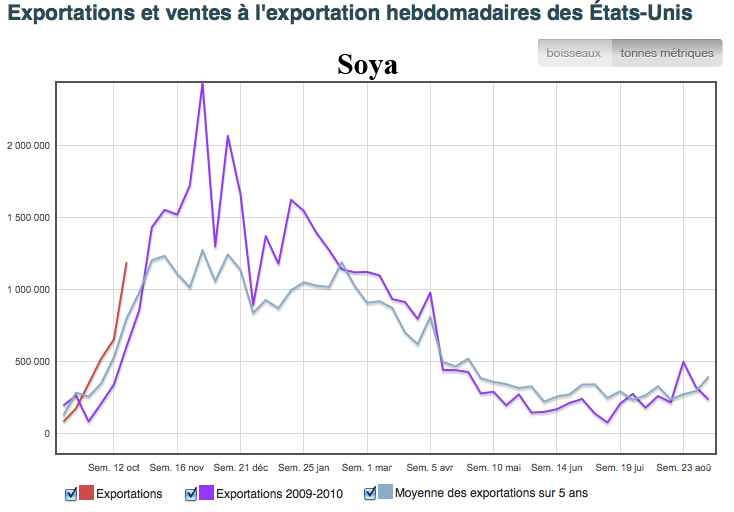 Export US Soya 18 oct 10 Export US Soya 18 oct 10